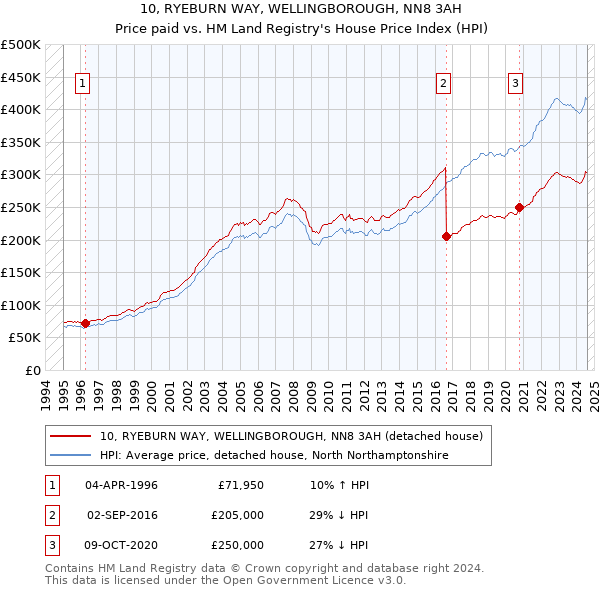 10, RYEBURN WAY, WELLINGBOROUGH, NN8 3AH: Price paid vs HM Land Registry's House Price Index