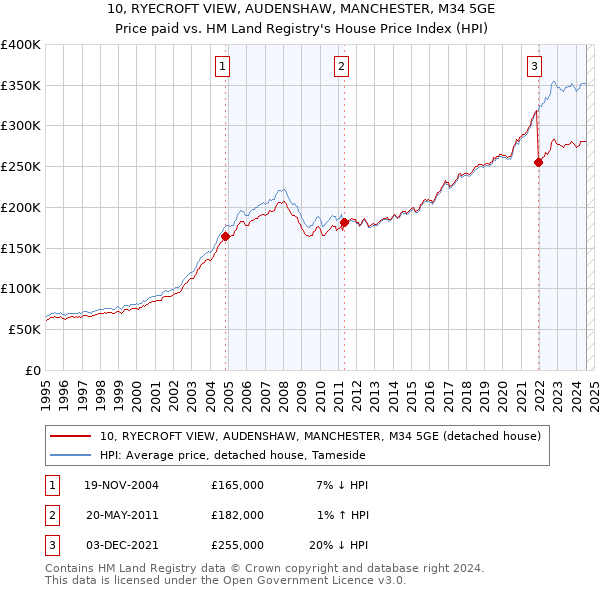 10, RYECROFT VIEW, AUDENSHAW, MANCHESTER, M34 5GE: Price paid vs HM Land Registry's House Price Index