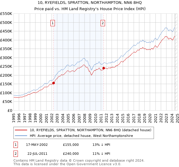 10, RYEFIELDS, SPRATTON, NORTHAMPTON, NN6 8HQ: Price paid vs HM Land Registry's House Price Index