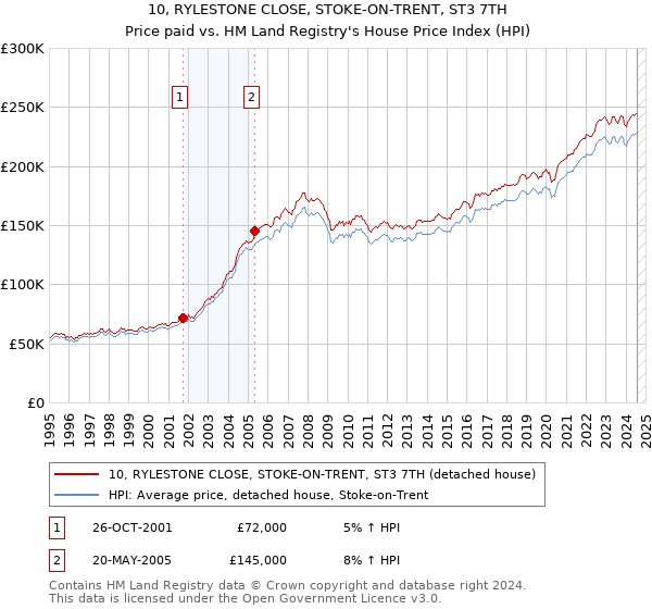 10, RYLESTONE CLOSE, STOKE-ON-TRENT, ST3 7TH: Price paid vs HM Land Registry's House Price Index