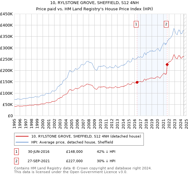 10, RYLSTONE GROVE, SHEFFIELD, S12 4NH: Price paid vs HM Land Registry's House Price Index