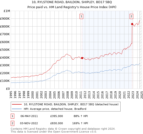 10, RYLSTONE ROAD, BAILDON, SHIPLEY, BD17 5BQ: Price paid vs HM Land Registry's House Price Index