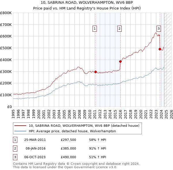 10, SABRINA ROAD, WOLVERHAMPTON, WV6 8BP: Price paid vs HM Land Registry's House Price Index