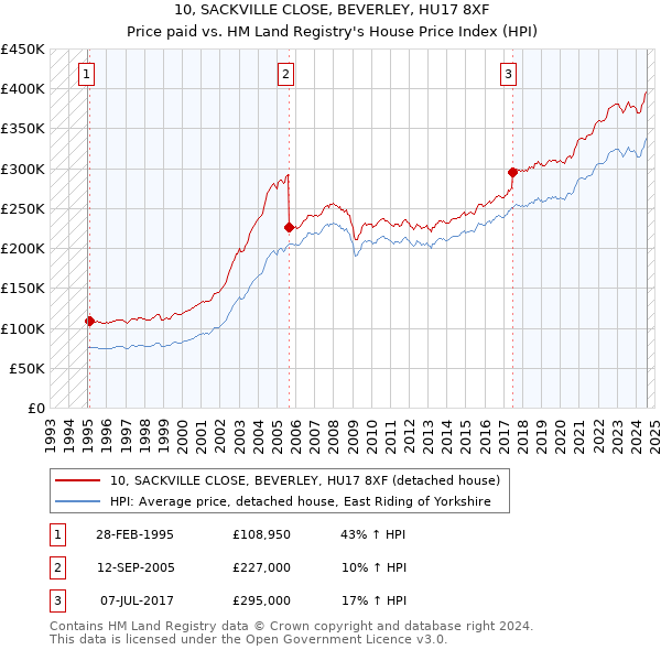 10, SACKVILLE CLOSE, BEVERLEY, HU17 8XF: Price paid vs HM Land Registry's House Price Index