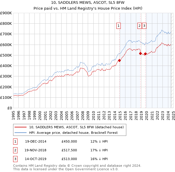 10, SADDLERS MEWS, ASCOT, SL5 8FW: Price paid vs HM Land Registry's House Price Index