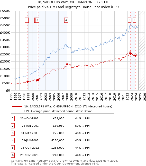 10, SADDLERS WAY, OKEHAMPTON, EX20 1TL: Price paid vs HM Land Registry's House Price Index