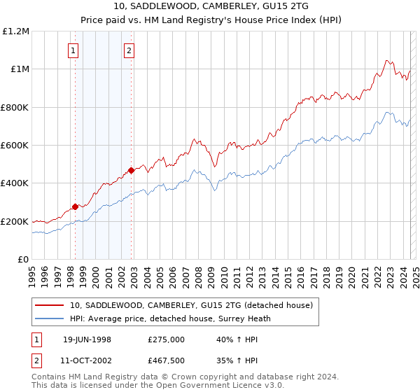 10, SADDLEWOOD, CAMBERLEY, GU15 2TG: Price paid vs HM Land Registry's House Price Index