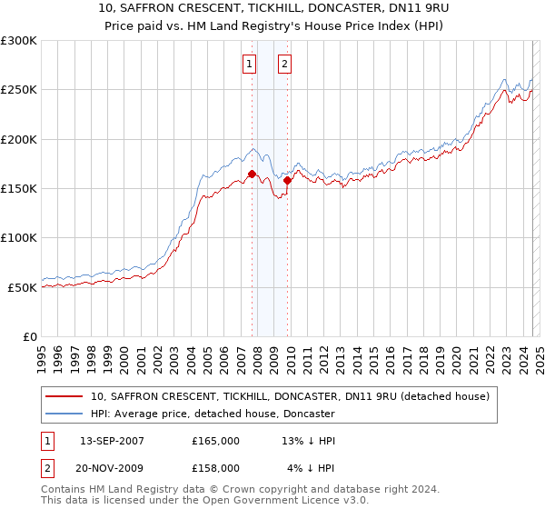 10, SAFFRON CRESCENT, TICKHILL, DONCASTER, DN11 9RU: Price paid vs HM Land Registry's House Price Index