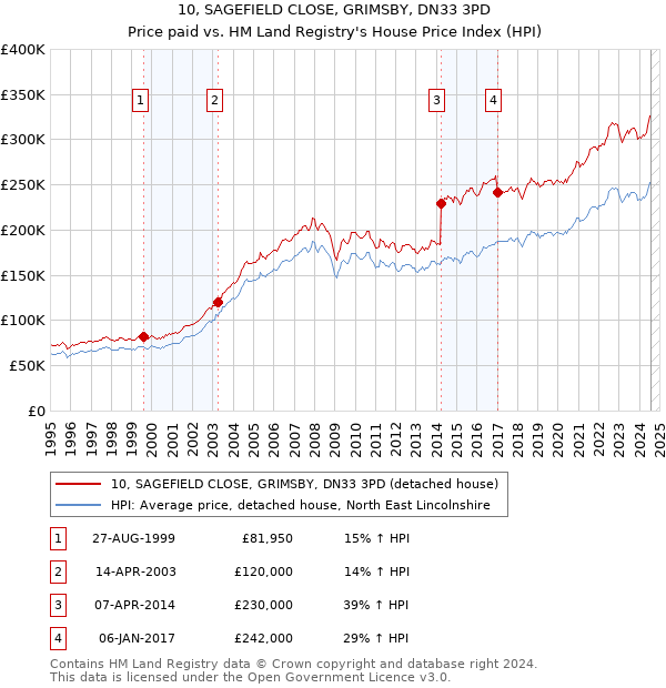 10, SAGEFIELD CLOSE, GRIMSBY, DN33 3PD: Price paid vs HM Land Registry's House Price Index