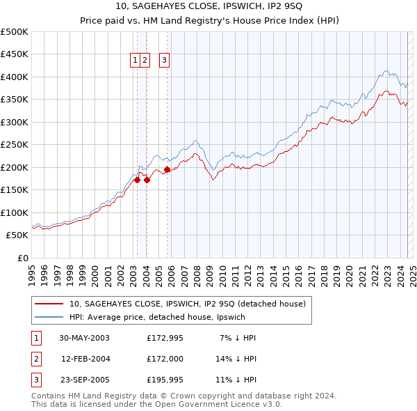 10, SAGEHAYES CLOSE, IPSWICH, IP2 9SQ: Price paid vs HM Land Registry's House Price Index