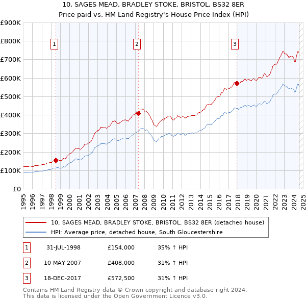 10, SAGES MEAD, BRADLEY STOKE, BRISTOL, BS32 8ER: Price paid vs HM Land Registry's House Price Index