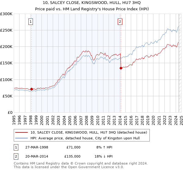 10, SALCEY CLOSE, KINGSWOOD, HULL, HU7 3HQ: Price paid vs HM Land Registry's House Price Index