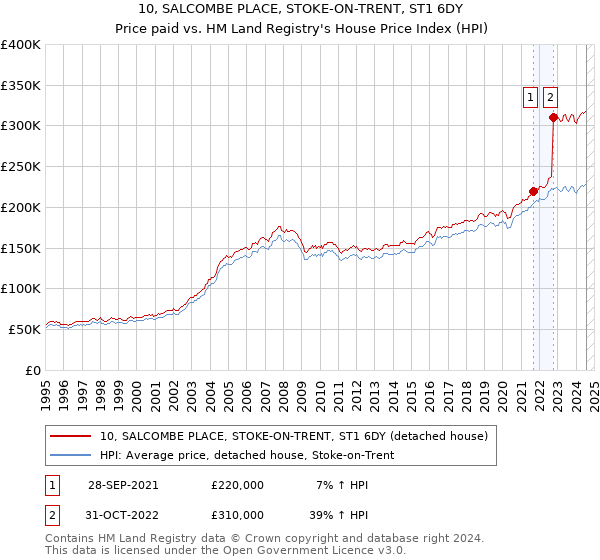 10, SALCOMBE PLACE, STOKE-ON-TRENT, ST1 6DY: Price paid vs HM Land Registry's House Price Index