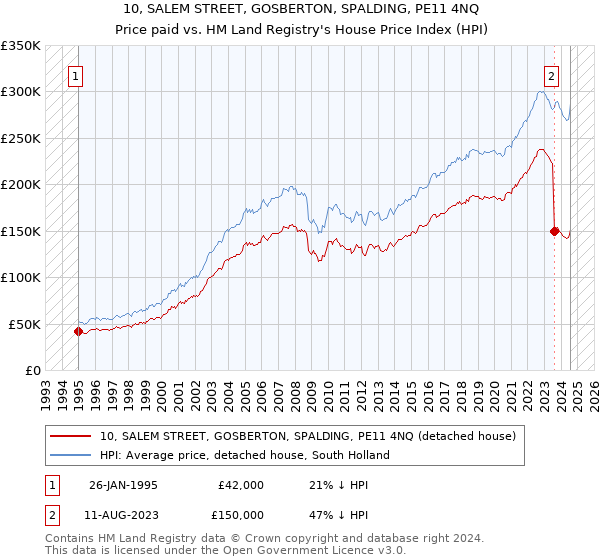 10, SALEM STREET, GOSBERTON, SPALDING, PE11 4NQ: Price paid vs HM Land Registry's House Price Index