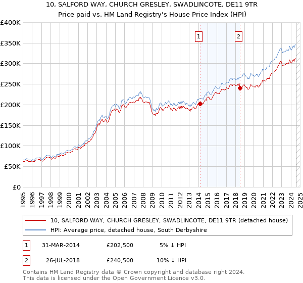 10, SALFORD WAY, CHURCH GRESLEY, SWADLINCOTE, DE11 9TR: Price paid vs HM Land Registry's House Price Index