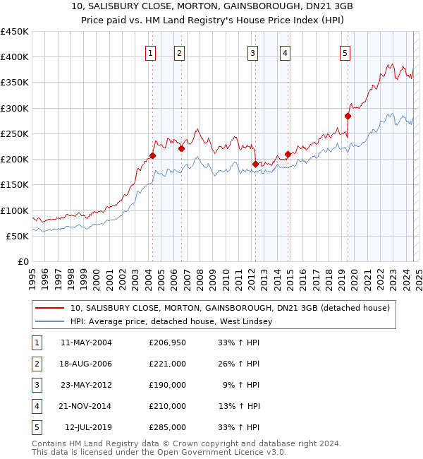 10, SALISBURY CLOSE, MORTON, GAINSBOROUGH, DN21 3GB: Price paid vs HM Land Registry's House Price Index