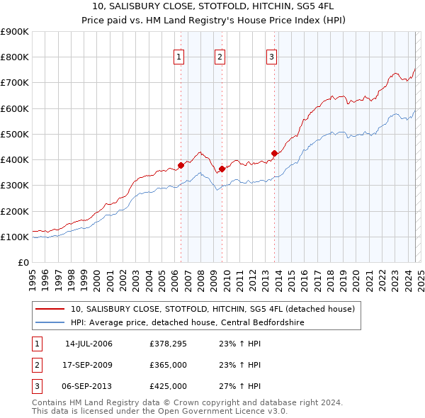 10, SALISBURY CLOSE, STOTFOLD, HITCHIN, SG5 4FL: Price paid vs HM Land Registry's House Price Index