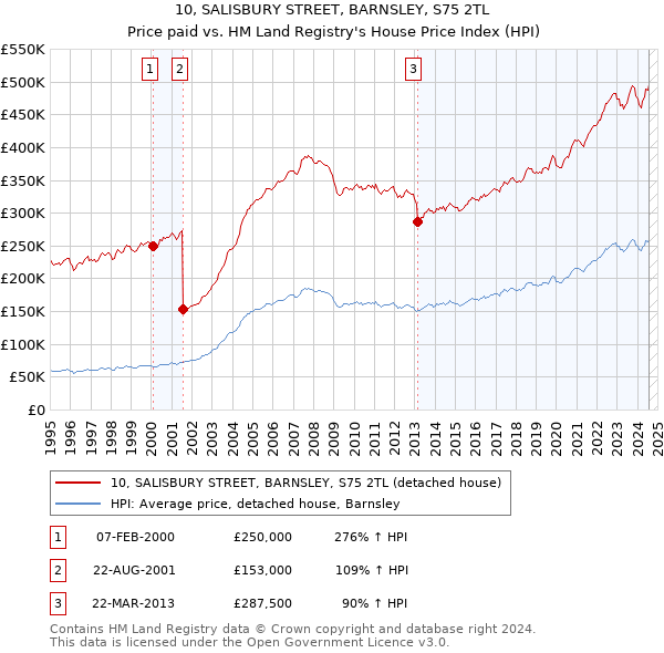 10, SALISBURY STREET, BARNSLEY, S75 2TL: Price paid vs HM Land Registry's House Price Index