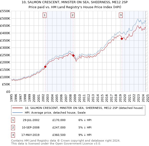 10, SALMON CRESCENT, MINSTER ON SEA, SHEERNESS, ME12 2SP: Price paid vs HM Land Registry's House Price Index