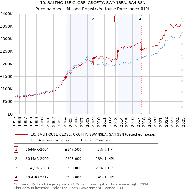 10, SALTHOUSE CLOSE, CROFTY, SWANSEA, SA4 3SN: Price paid vs HM Land Registry's House Price Index