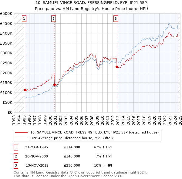 10, SAMUEL VINCE ROAD, FRESSINGFIELD, EYE, IP21 5SP: Price paid vs HM Land Registry's House Price Index