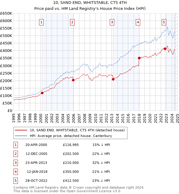 10, SAND END, WHITSTABLE, CT5 4TH: Price paid vs HM Land Registry's House Price Index