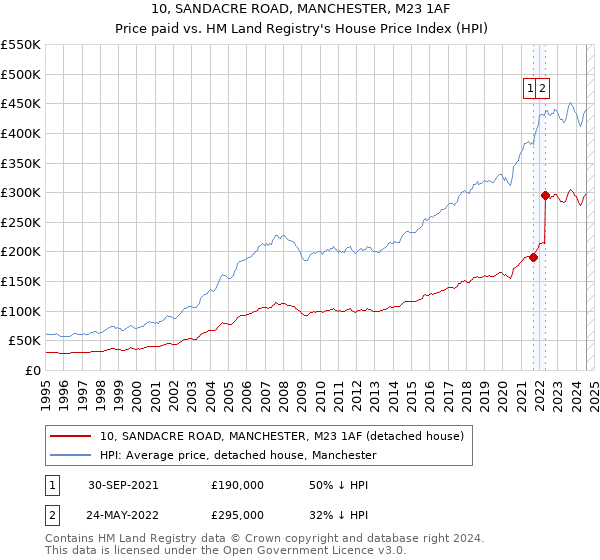 10, SANDACRE ROAD, MANCHESTER, M23 1AF: Price paid vs HM Land Registry's House Price Index