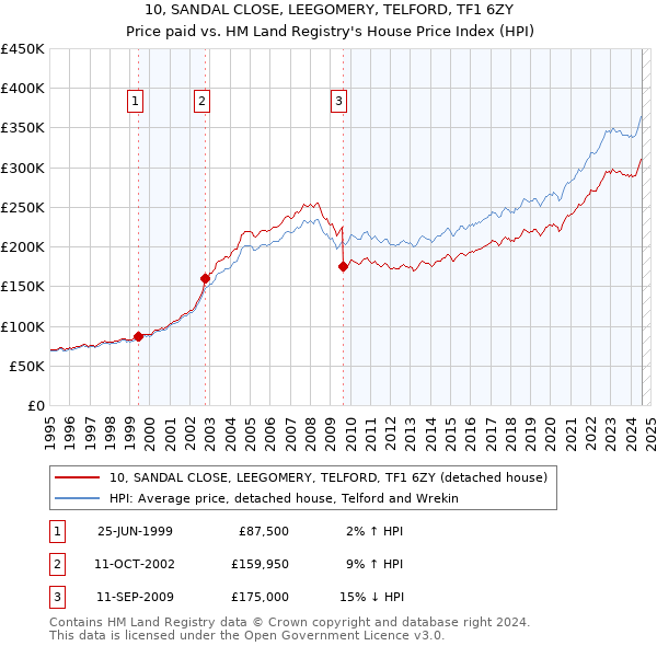 10, SANDAL CLOSE, LEEGOMERY, TELFORD, TF1 6ZY: Price paid vs HM Land Registry's House Price Index