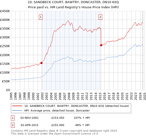 10, SANDBECK COURT, BAWTRY, DONCASTER, DN10 6XQ: Price paid vs HM Land Registry's House Price Index