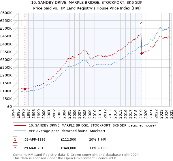 10, SANDBY DRIVE, MARPLE BRIDGE, STOCKPORT, SK6 5DP: Price paid vs HM Land Registry's House Price Index