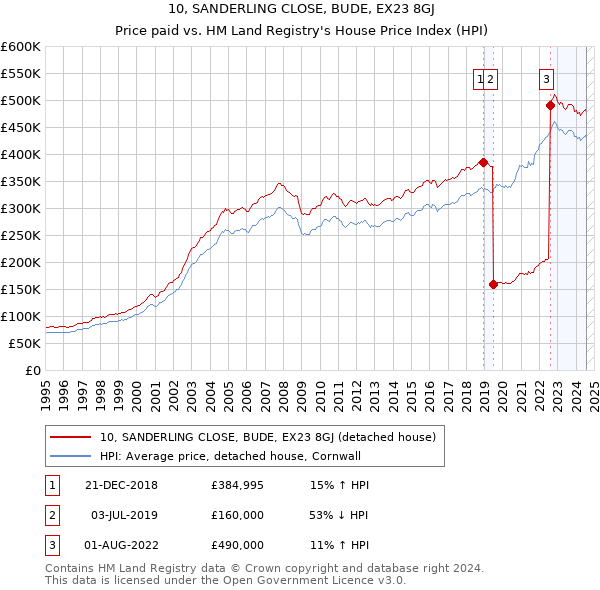 10, SANDERLING CLOSE, BUDE, EX23 8GJ: Price paid vs HM Land Registry's House Price Index