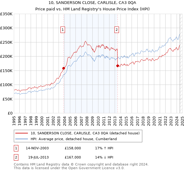 10, SANDERSON CLOSE, CARLISLE, CA3 0QA: Price paid vs HM Land Registry's House Price Index