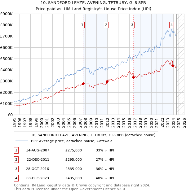 10, SANDFORD LEAZE, AVENING, TETBURY, GL8 8PB: Price paid vs HM Land Registry's House Price Index