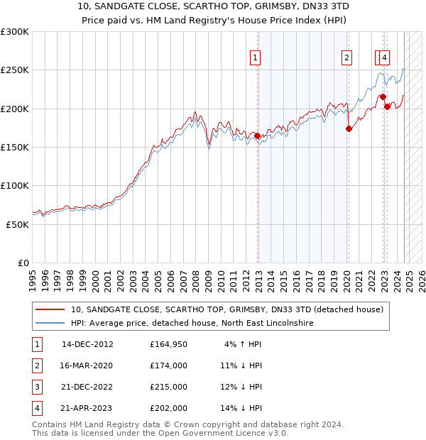 10, SANDGATE CLOSE, SCARTHO TOP, GRIMSBY, DN33 3TD: Price paid vs HM Land Registry's House Price Index