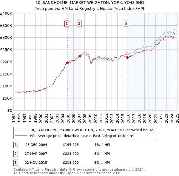 10, SANDHOLME, MARKET WEIGHTON, YORK, YO43 3ND: Price paid vs HM Land Registry's House Price Index