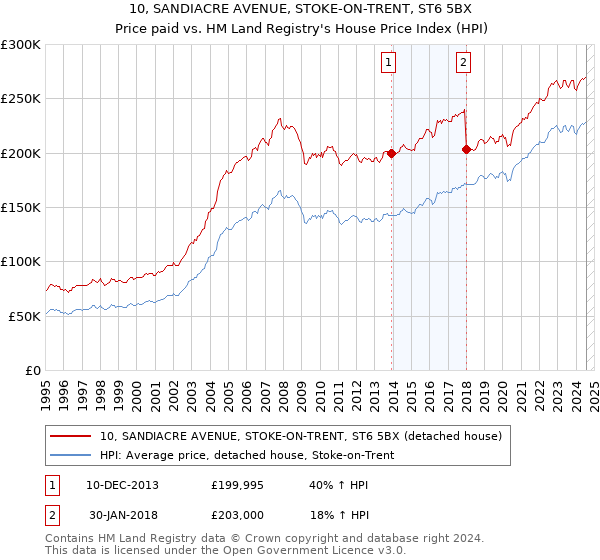 10, SANDIACRE AVENUE, STOKE-ON-TRENT, ST6 5BX: Price paid vs HM Land Registry's House Price Index