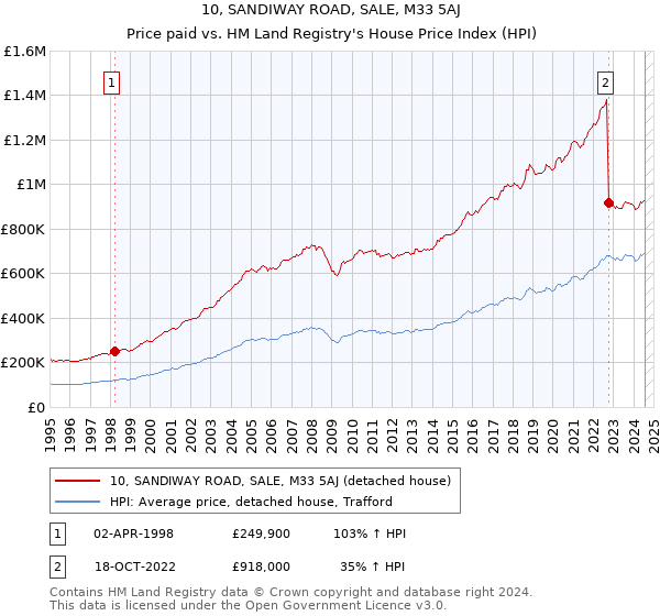 10, SANDIWAY ROAD, SALE, M33 5AJ: Price paid vs HM Land Registry's House Price Index