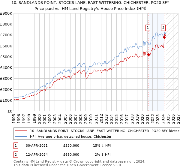 10, SANDLANDS POINT, STOCKS LANE, EAST WITTERING, CHICHESTER, PO20 8FY: Price paid vs HM Land Registry's House Price Index