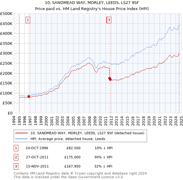 10, SANDMEAD WAY, MORLEY, LEEDS, LS27 9SF: Price paid vs HM Land Registry's House Price Index