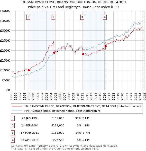 10, SANDOWN CLOSE, BRANSTON, BURTON-ON-TRENT, DE14 3GH: Price paid vs HM Land Registry's House Price Index