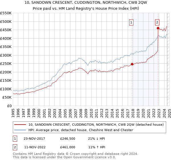 10, SANDOWN CRESCENT, CUDDINGTON, NORTHWICH, CW8 2QW: Price paid vs HM Land Registry's House Price Index