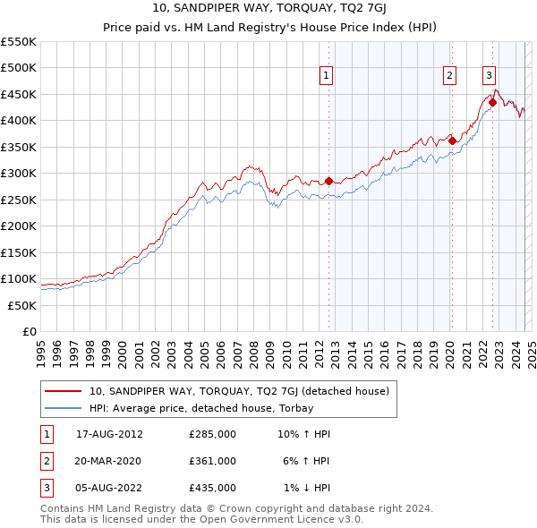 10, SANDPIPER WAY, TORQUAY, TQ2 7GJ: Price paid vs HM Land Registry's House Price Index