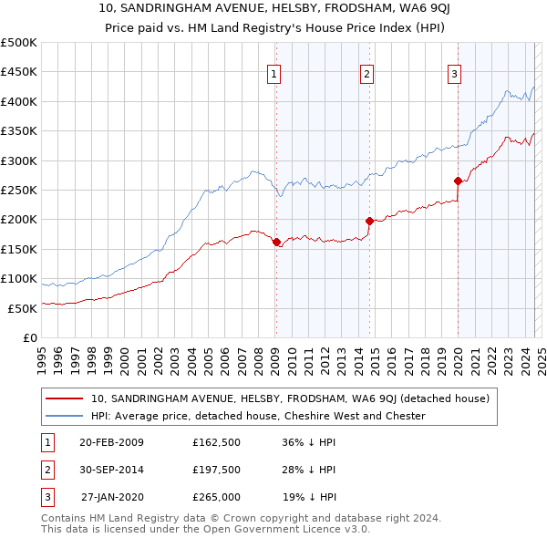 10, SANDRINGHAM AVENUE, HELSBY, FRODSHAM, WA6 9QJ: Price paid vs HM Land Registry's House Price Index