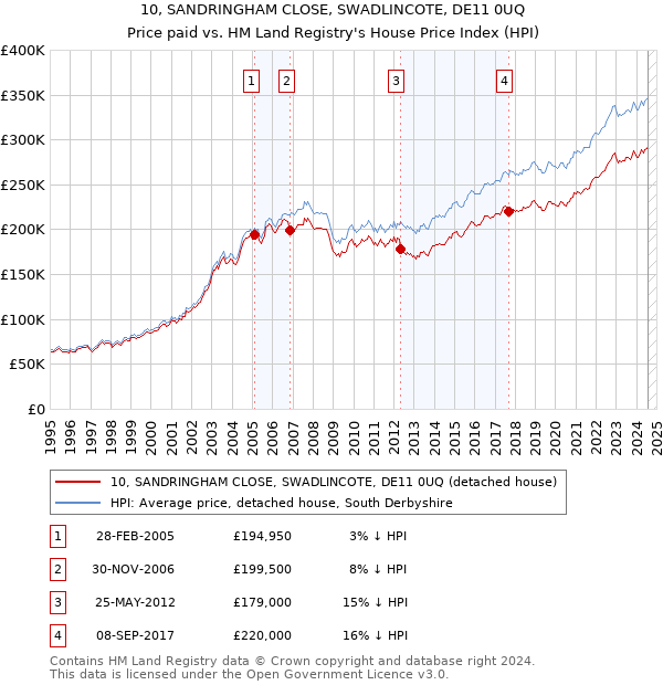 10, SANDRINGHAM CLOSE, SWADLINCOTE, DE11 0UQ: Price paid vs HM Land Registry's House Price Index