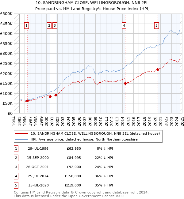 10, SANDRINGHAM CLOSE, WELLINGBOROUGH, NN8 2EL: Price paid vs HM Land Registry's House Price Index