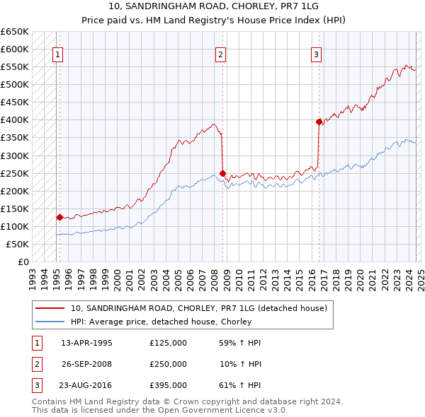 10, SANDRINGHAM ROAD, CHORLEY, PR7 1LG: Price paid vs HM Land Registry's House Price Index