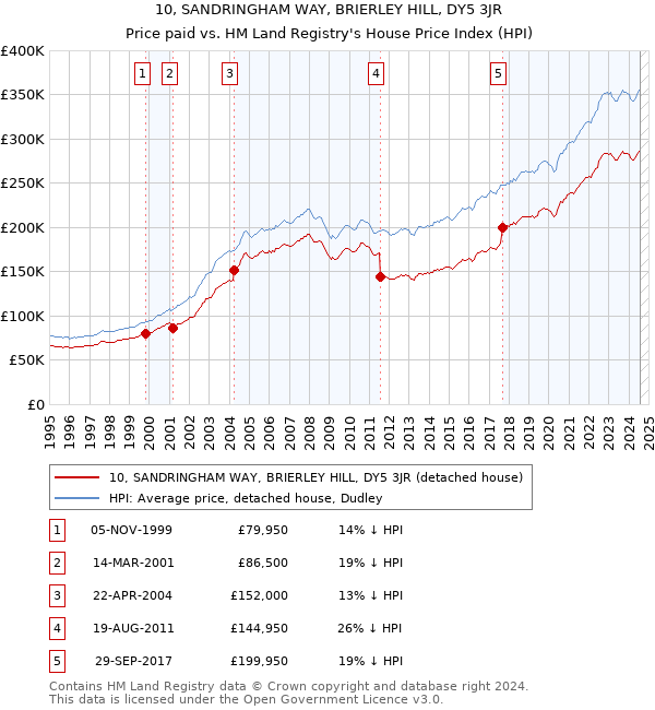 10, SANDRINGHAM WAY, BRIERLEY HILL, DY5 3JR: Price paid vs HM Land Registry's House Price Index