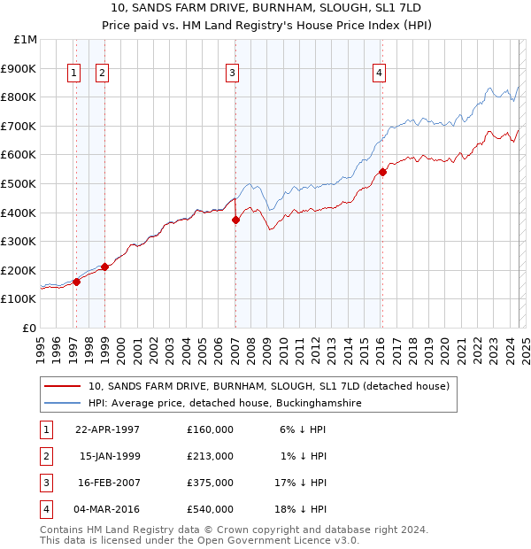 10, SANDS FARM DRIVE, BURNHAM, SLOUGH, SL1 7LD: Price paid vs HM Land Registry's House Price Index