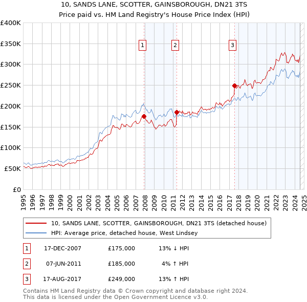 10, SANDS LANE, SCOTTER, GAINSBOROUGH, DN21 3TS: Price paid vs HM Land Registry's House Price Index