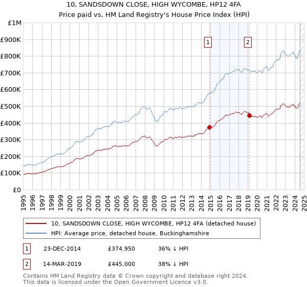 10, SANDSDOWN CLOSE, HIGH WYCOMBE, HP12 4FA: Price paid vs HM Land Registry's House Price Index